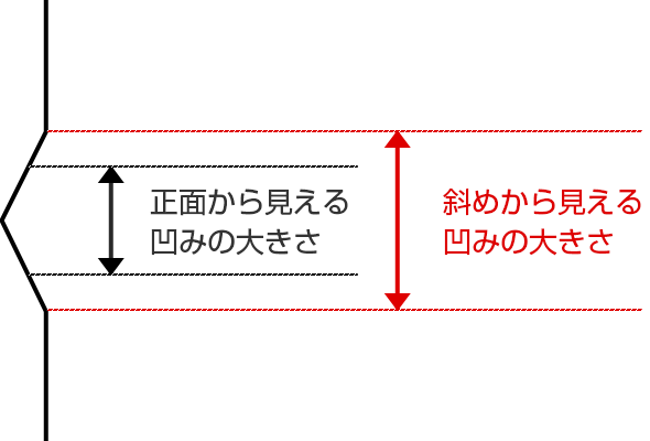 凹みの計り方